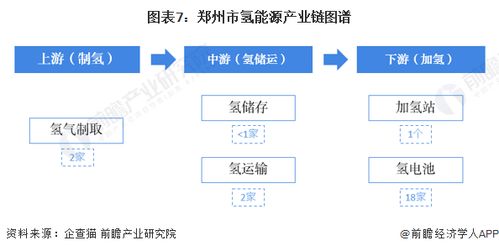 2023年鄭州市氫能源產業鏈全景深度解析 政策、現狀、布局與規劃